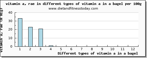 vitamin a in a bagel vitamin a, rae per 100g